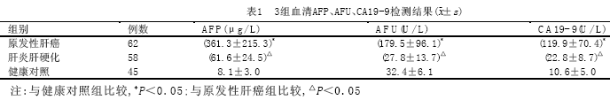AFP、AFU、CA19-9检验结果