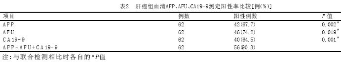 肝癌组AFP、AFU、CA19-9阳性率比较